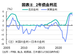 図表⑧2年債金利差