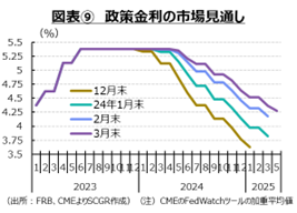 図表⑨政策金利の市場見通し