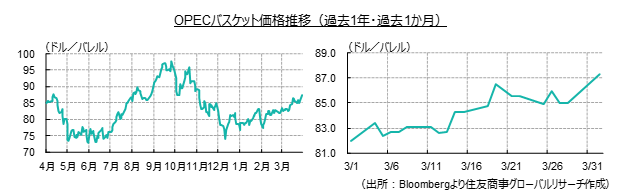 OPECバスケット価格推移（過去1年・過去1か月）（出所：Bloombergより住友商事グローバルリサーチ作成）