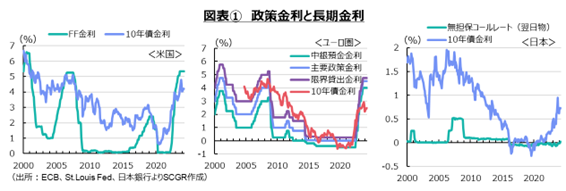 図表①　政策金利と長期金利