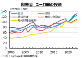 図表⑩　ユーロ圏の投資