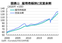 図表⑪　雇用者報酬と営業余剰