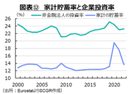 図表⑫　家計貯蓄率と企業投資率