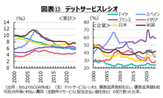 図表⑬　デットサービスレシオ