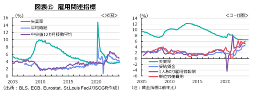 図表⑮　雇用関連指標