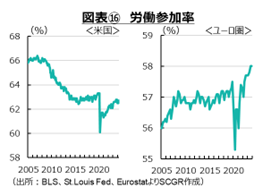 図表⑯　労働参加率