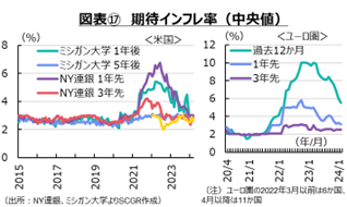図表⑰　期待インフレ率（中央値）