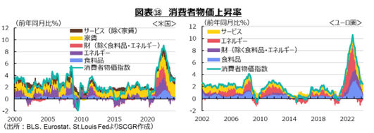 図表⑱　消費者物価上昇率