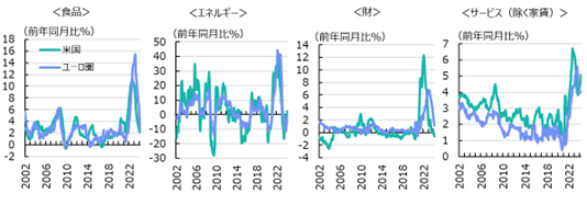図表⑱　消費者物価上昇率