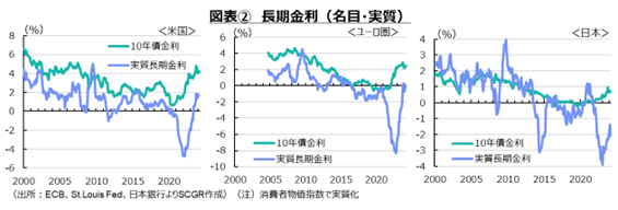 図表②　長期金利（名目・実質）