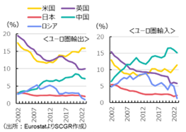 図表⑲　輸出入の構成比