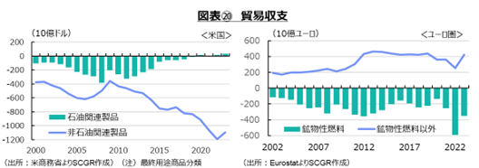 図表⑳　貿易収支