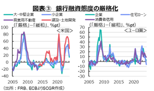 図表③　銀行融資態度の厳格化