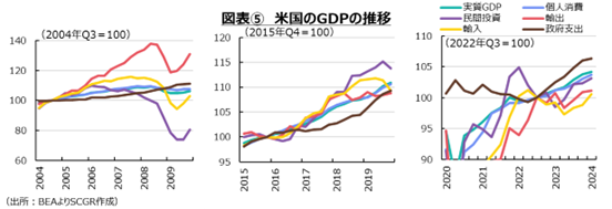 図表⑤　米国のGDPの推移
