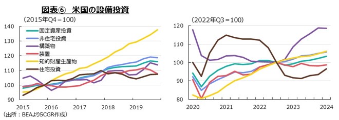 図表⑥　米国の設備投資