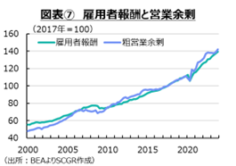 図表⑦　雇用者報酬と営業余剰