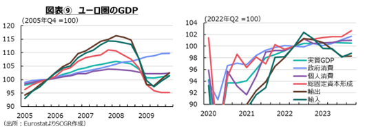 図表⑨　ユーロ圏のGDP