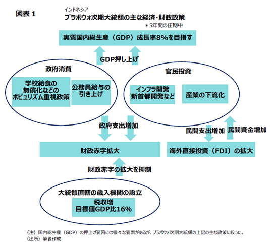 図表1ブラボウォ次期大統領の主な経済・財政政策