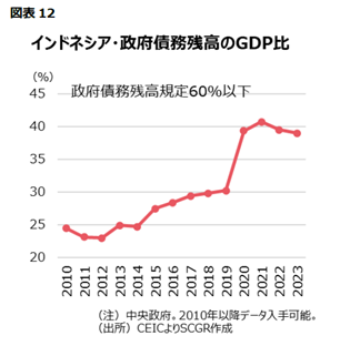 図表12インドネシア・政府債務残高のGDP比