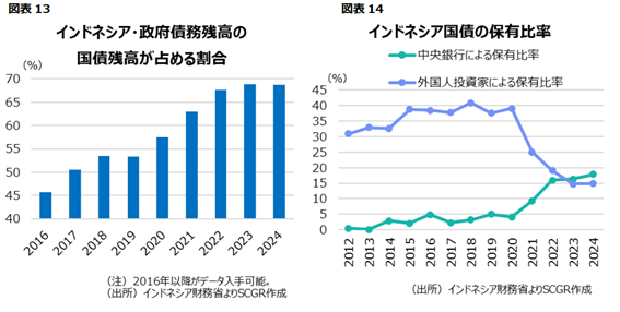 図表13　インドネシア・政府債務残高の国債残高が占める割合　図表14国債の保有比率