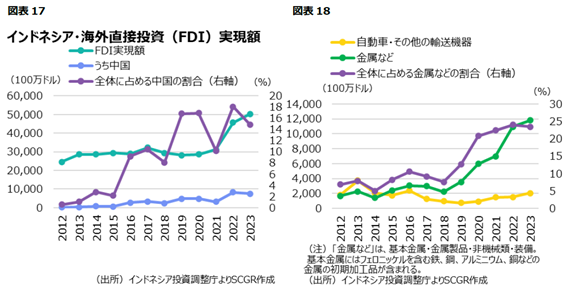 図表17インドネシア・海外直接投資FDI実現額　図表18