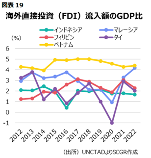 図表19海外直接投資（FDI）流入額のGDP比