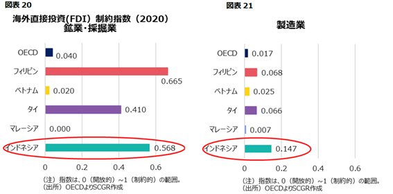 図表20海外直接投資（FDI）制約指数（2020）鉱業　採掘業　図表20　製造業