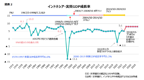 図表2インドネシア・実質GDP成長率