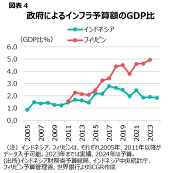 図表4政府によるインフラ予算額のGDP比