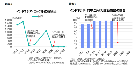 図表5「インドネシア・ニッケル鉱石輸出」図表6インドネシア　対中ニッケル鉱石輸出の割合