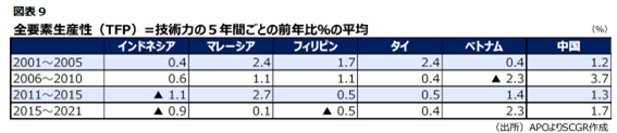 図表9全要素生産性TPP=技術力の5年間ごとの前年比％の平均