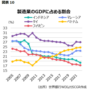 図表10製造業のGDPに占める割合