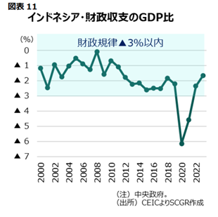 図表11インドネシア　財政収支のGDP比