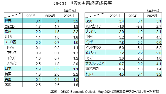 OECD　世界の実質経済成長率（出所：OECD Economic Outlook　May 2024より住友商事グローバルリサーチ作成）