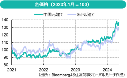 金価格（2023年1月＝100）（出所：Bloombergより住友商事グローバルリサーチ作成）
