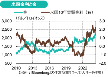 米国金利と金（出所：Bloombergより住友商事グローバルリサーチ作成）