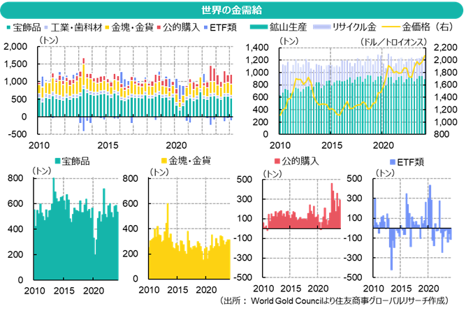 世界の金需給（出所： World Gold Councilより住友商事グローバルリサーチ作成）