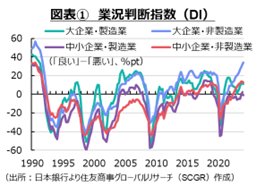 図表①業況判断指数（DI）