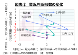 図表②業況判断指数の変化