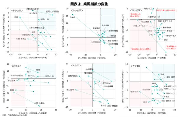 図表④業況指数の変化