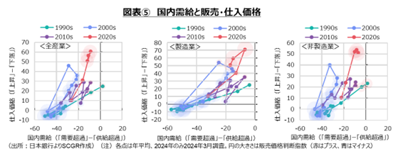 図表⑤　国内需給と販売・仕入価格