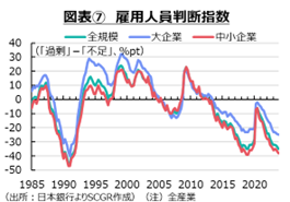 図表⑦　雇用人員判断指数