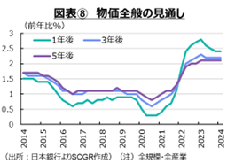 図表⑧　物価全般の見通し