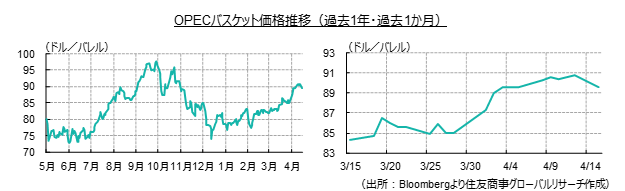 OPECバスケット価格推移（過去1年・過去1か月）（出所：Bloombergより住友商事グローバルリサーチ作成）