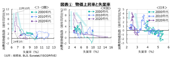 図表①　物価上昇率と失業率