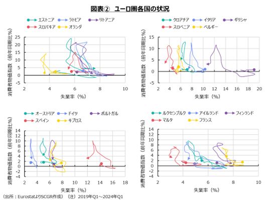 図表②　ユーロ圏各国の状況