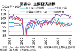 図表④　主要経済指標