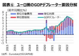 図表⑥　ユーロ圏のGDPデフレーター要因分解