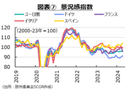 図表⑦　景況感指数