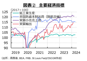 図表②主要経済指標